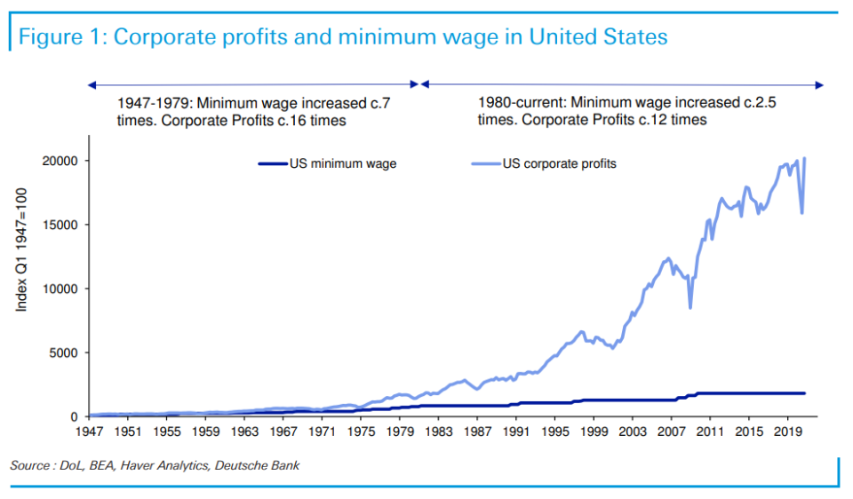 While the minimum wage has multiplied by 18 times where it was in 1947, corporate profits have climbed 202 times, according to this chart by Deutsche Bank. 