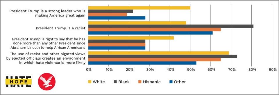 The majority of US adults from minority groups view President Trump as a racist, according to new polling shared exclusively with The IndependentHOPE not hate