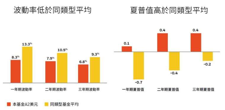 資料來源：晨星；資料截至：2020年03月31日；同類型基金，臺灣核備之EAA OE USD Moderate Allocation