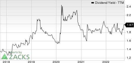 Amdocs Limited Dividend Yield (TTM)