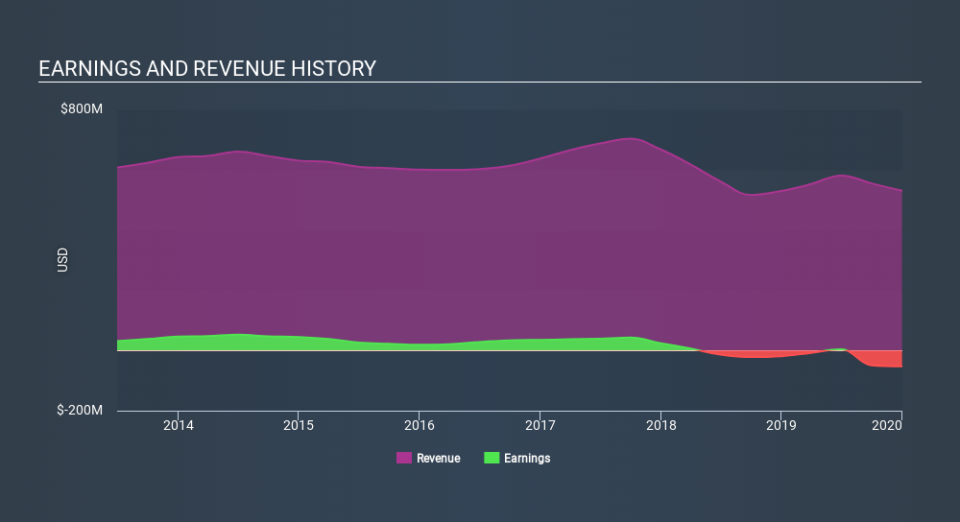 NasdaqGS:ADTN Income Statement April 14th 2020