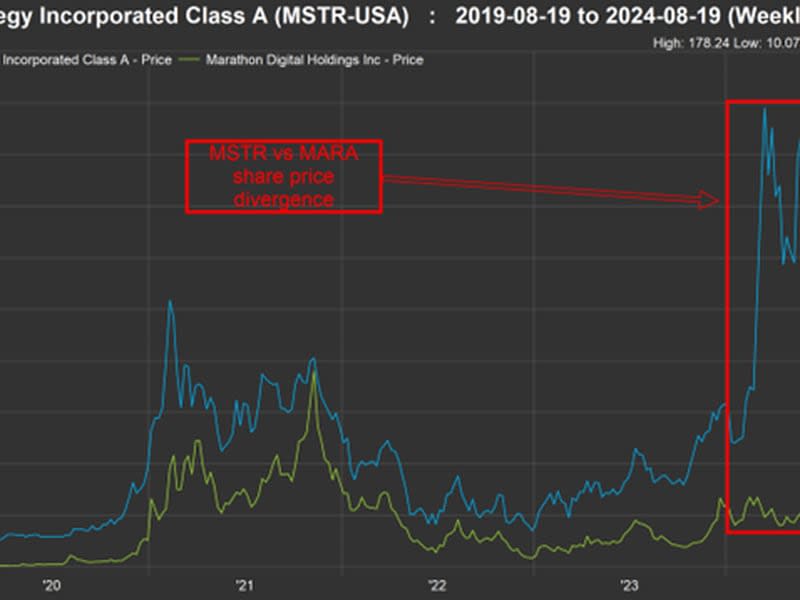 The share price divergence this year between MicroStrategy and Marathon Digital (FactSet)