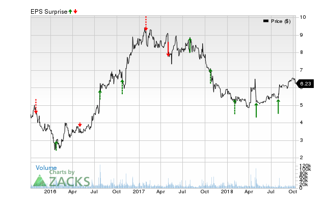 Sprint (S) has an impressive earnings surprise history and currently possesses the right combination of the two key ingredients for a likely beat in its next quarterly report.