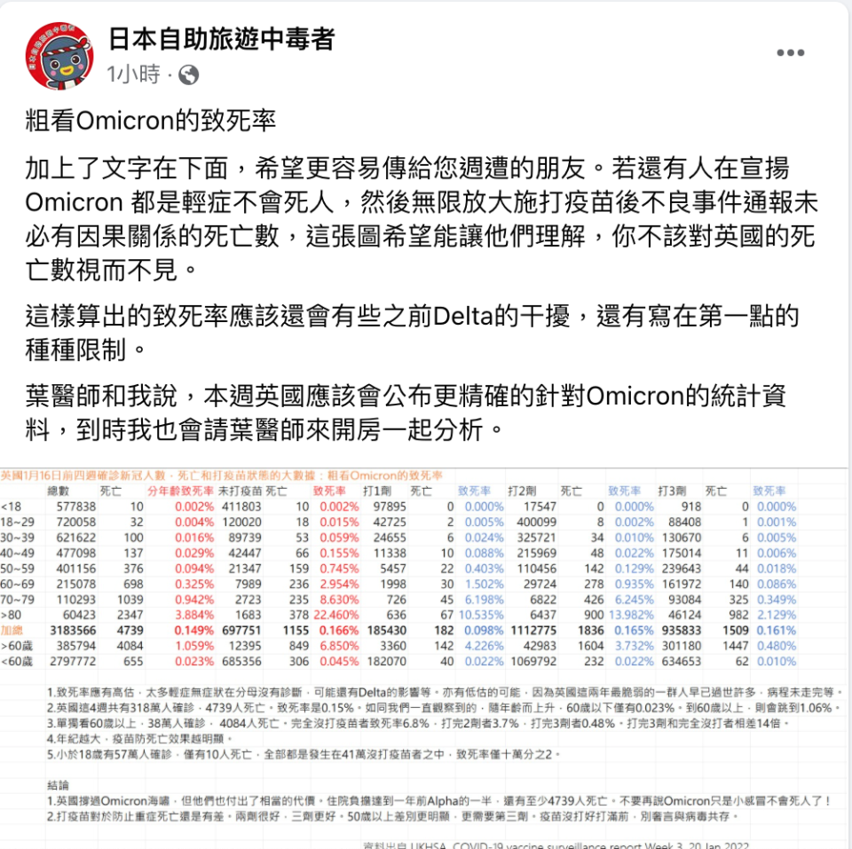 林氏璧引英國1月16日前4週確診武漢肺炎大數據粗看Omicron的致死率，60歲以上確診者，未打疫苗和打完3劑的致死率竟相差了14倍！   圖：翻攝自林氏璧臉書《日本自助旅遊中毒者》