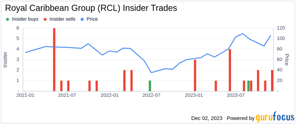 Insider Sell Alert: EVP Harri Kulovaara Sells 24,707 Shares of Royal Caribbean Group (RCL)