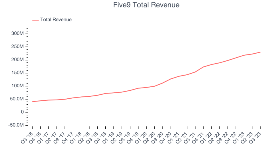 Five9 Total Revenue