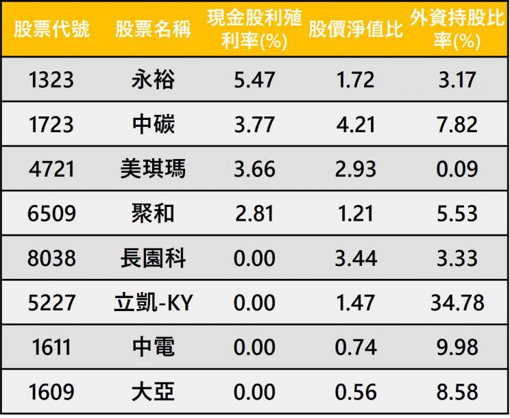 資料來源：選股勝利組；整理：陳唯泰