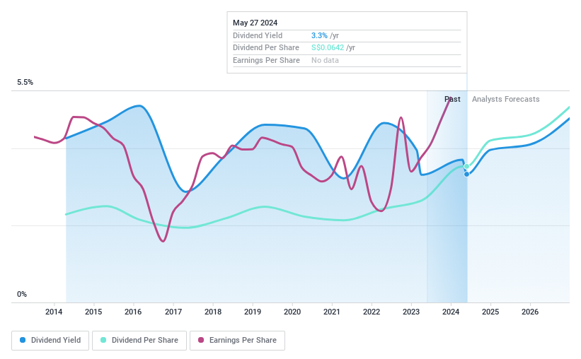 SGX:BS6 Dividend History as at May 2024