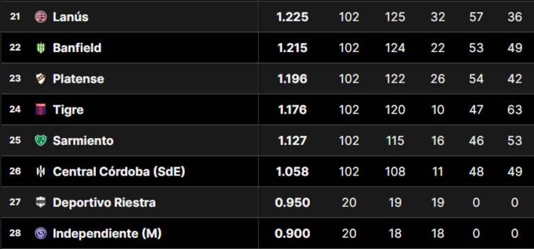 Los últimos puestos de la tabla de promedios del fútbol argentino