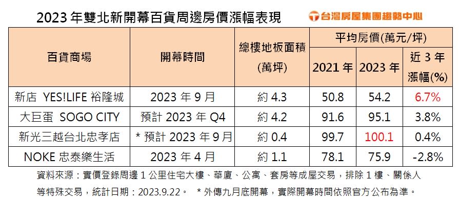 雙北新開幕四大百貨周邊房價漲幅比一比。 圖/台灣房屋提供