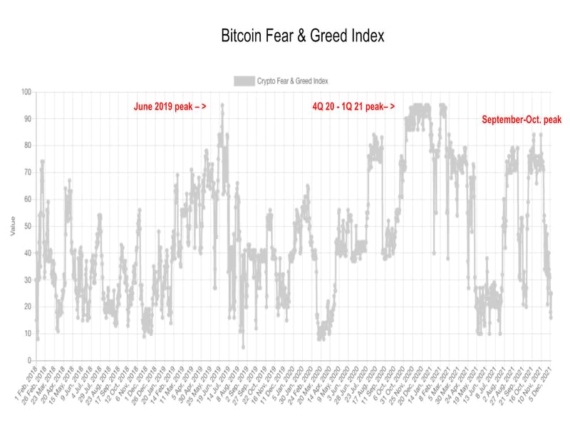 Crypto Fear & Greed Index (Alternative.me, CoinDesk)