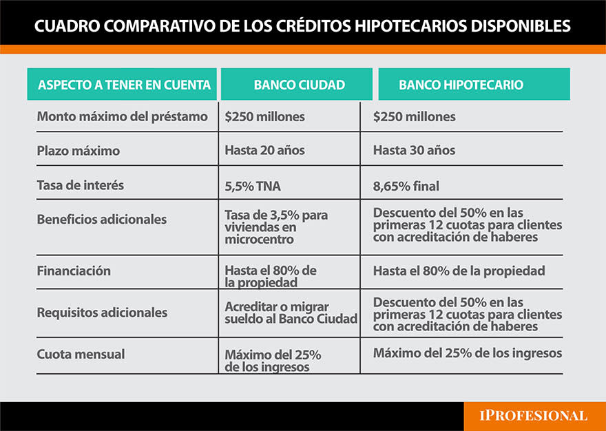 Los créditos hipotecarios que ya están disponibles son los del Banco Hipotecario y Banco Ciudad (lunes 29 de abril).