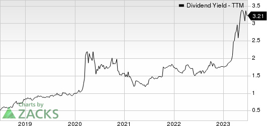 Investar Holding Corporation Dividend Yield (TTM)