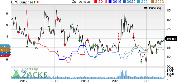 Gilead Sciences, Inc. Price, Consensus and EPS Surprise