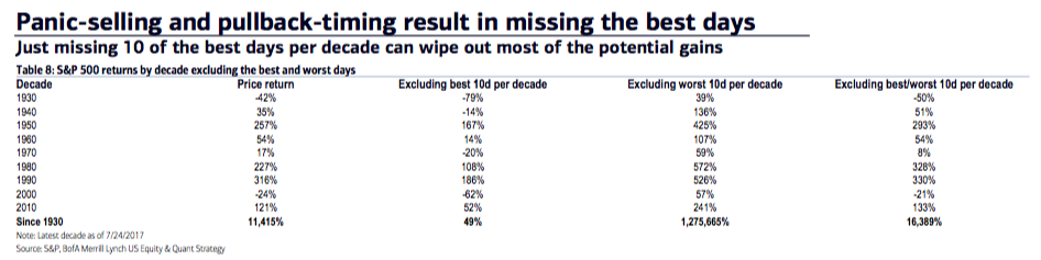 There’s substantial risk in market timing. (Merrill Lynch)