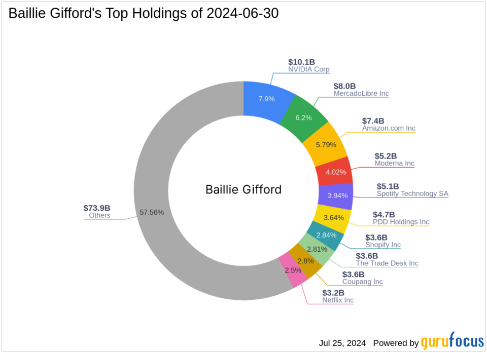 Baillie Gifford's Strategic Moves in Q2 2024: A Closer Look at NVIDIA Corp's Impact