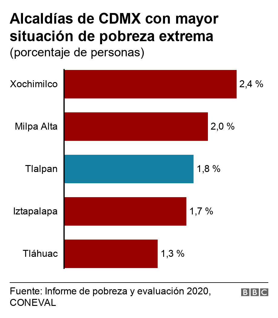 Alcaldías de CDMX con mayor situación de pobreza extrema. (porcentaje de personas).  .