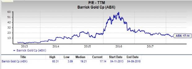 Let's see if Barrick Gold Corporation (ABX) stock is a good choice for value-oriented investors right now from multiple angles.