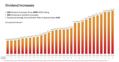 122nd COMMON STOCK MONTHLY DIVIDEND INCREASE DECLARED BY REALTY INCOME