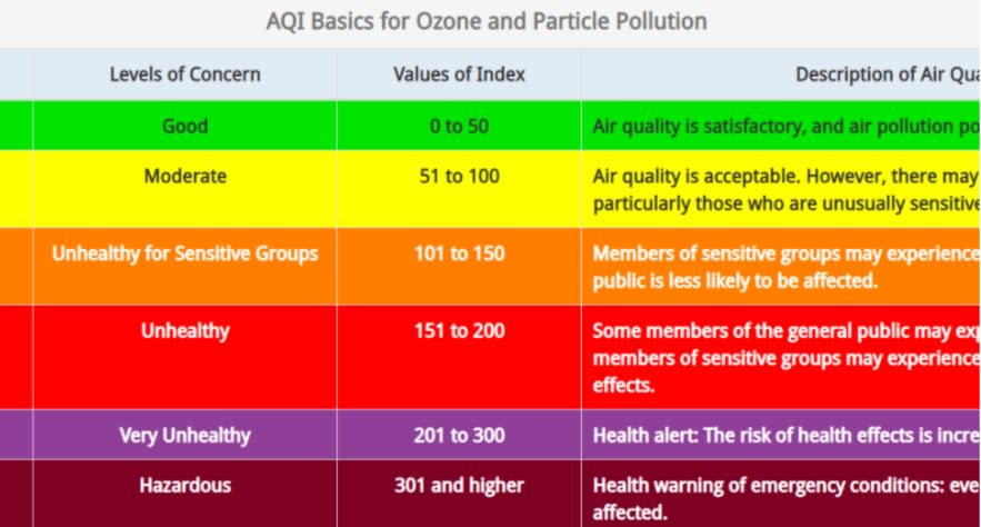 Chart depicts AQI levels from 0-500 (Screengrab/IQAir)