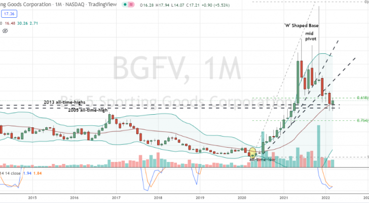 Big 5 Sporting Goods (BGFV) monthly hammer candle forming on challenge of 2005 and 2013 highs