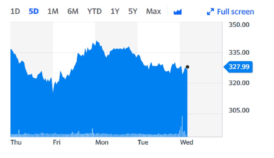 TUI shares were steady on Wednesday. Chart: Yahoo Finance