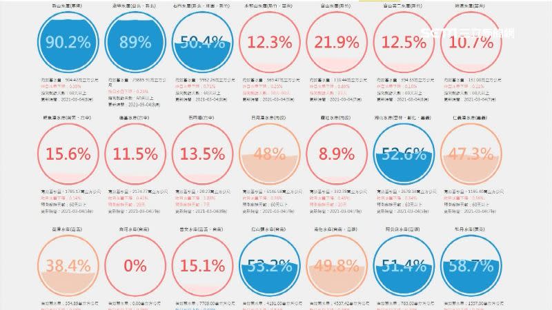 全台21座水庫中有10座呈紅色警示狀態。
