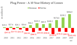 plug stock long term forecast