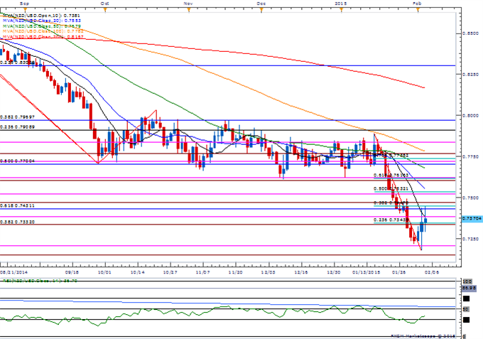 NZD/USD Daily Chart