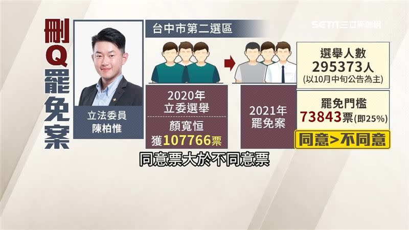 罷免通過門檻為7萬3843票，且同意需多於不同意。