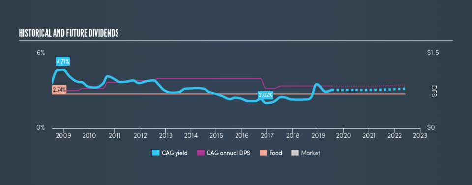 NYSE:CAG Historical Dividend Yield, July 16th 2019