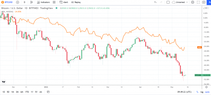 BTCNASDAQ 1405 Daily Chart