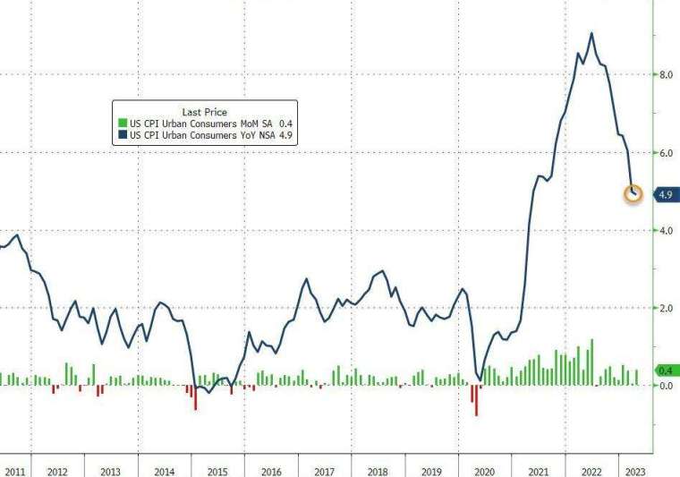 美國4月CPI年增4.9%，創兩年來最小漲幅。(圖：ZeroHedge)