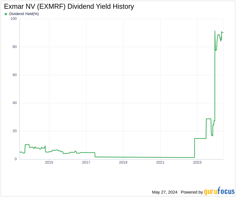 Exmar NV's Dividend Analysis