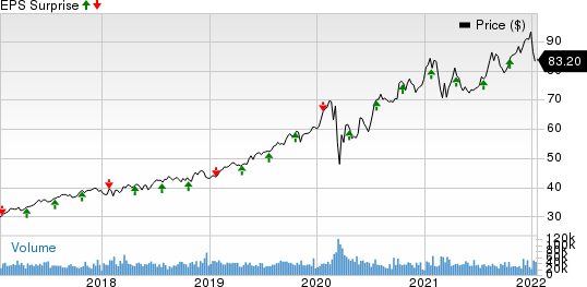 NextEra Energy, Inc. Price and EPS Surprise