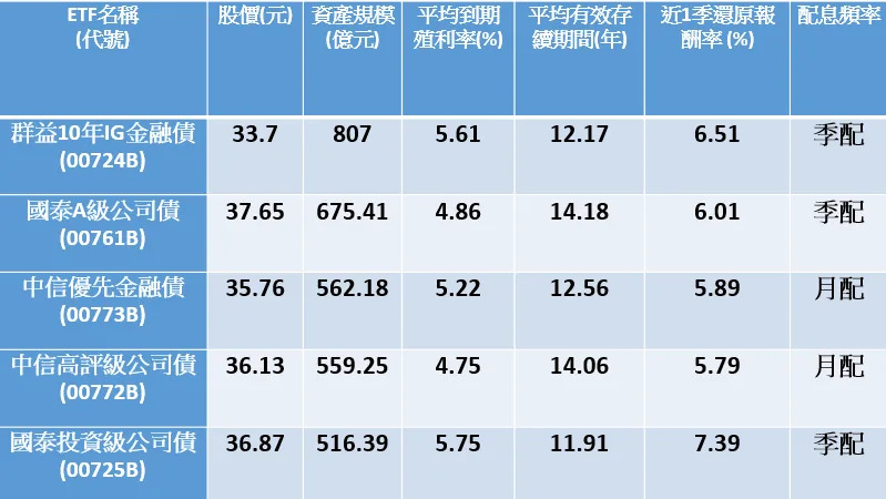 資料來源：玩股網、Goodinfo!台灣股市資訊網，資料截至2023年1月11日