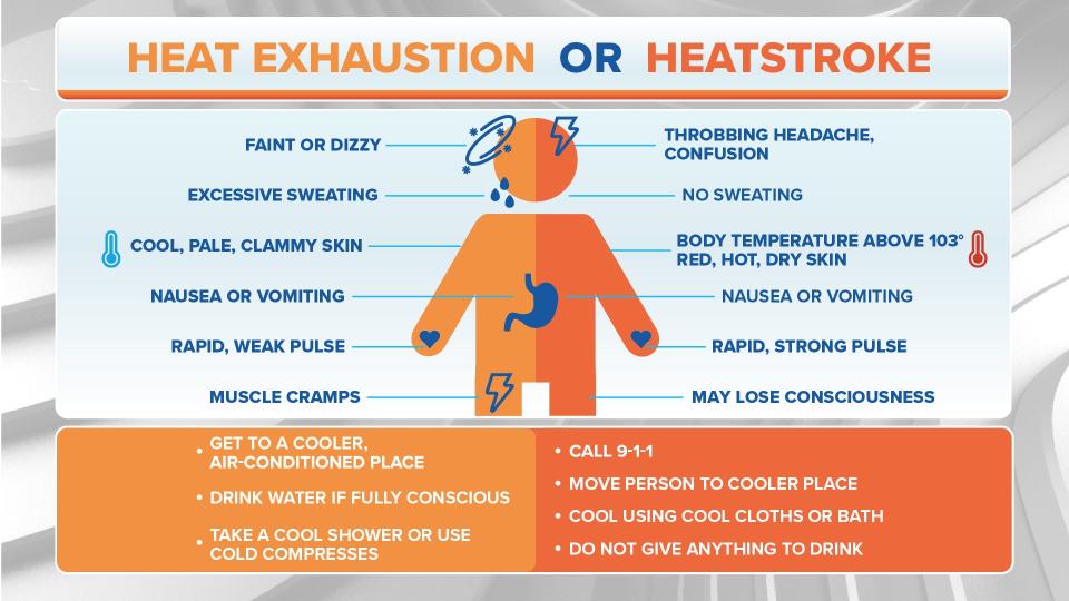 Information from the National Weather Service about heat exhaustion and heatstroke.