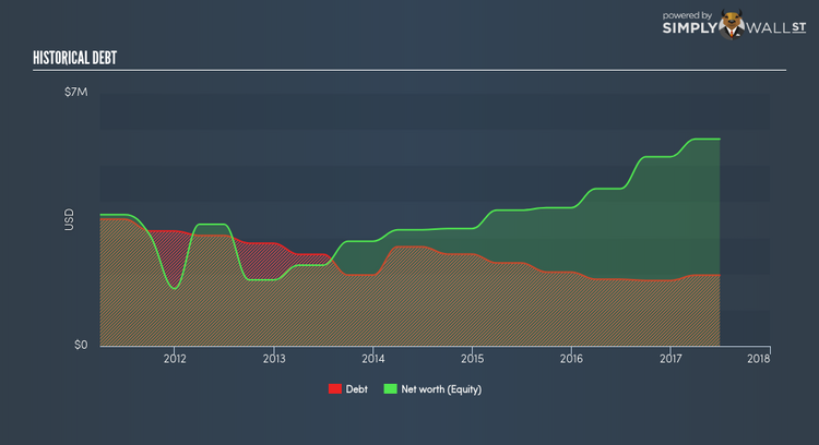 AIM:WATR Historical Debt Feb 19th 18