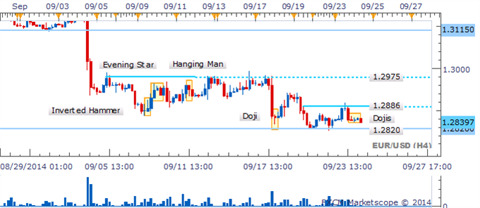 EUR/USD Clings To Key Level As Dojis Denote Indecision