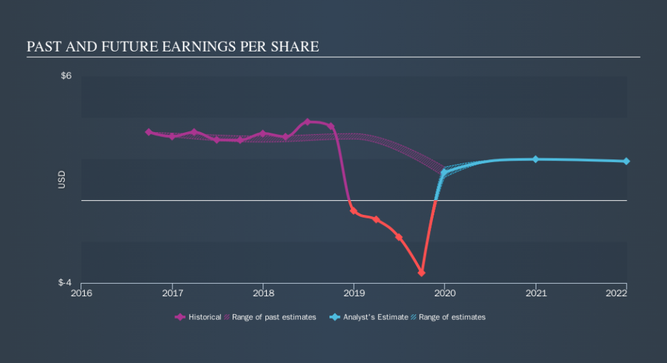 NYSE:AXL Past and Future Earnings, November 3rd 2019