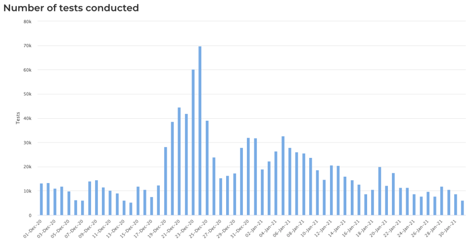 NSW daily tests have dropped to a six-week low. Source: NSW Health