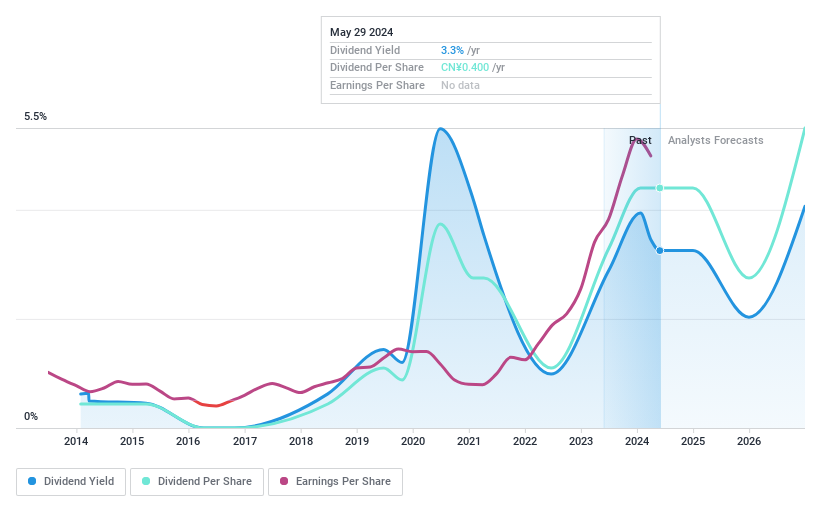 SHSE:601958 Dividend History as at Jul 2024