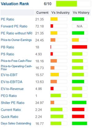 GuruFocus Booking valuation