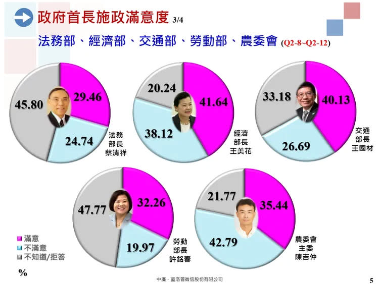 陳內閣施政滿意度曝光。中廣蓋洛普提供