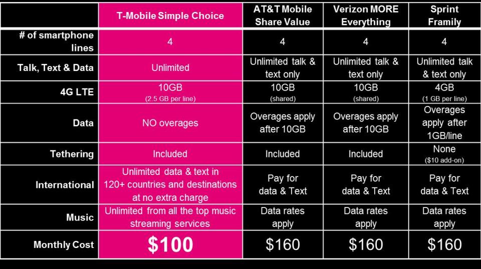 T-Mobile just put Sprint’s ‘Framily’ plans to shame