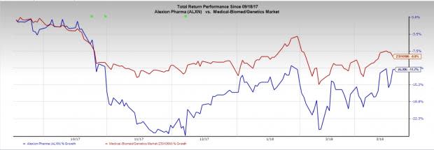 Alexion's (ALXN) shares gained 3.4% following positive results from a phase III study on its important candidate, ALXN1210, wherein it was compared to its lead drug Soliris.