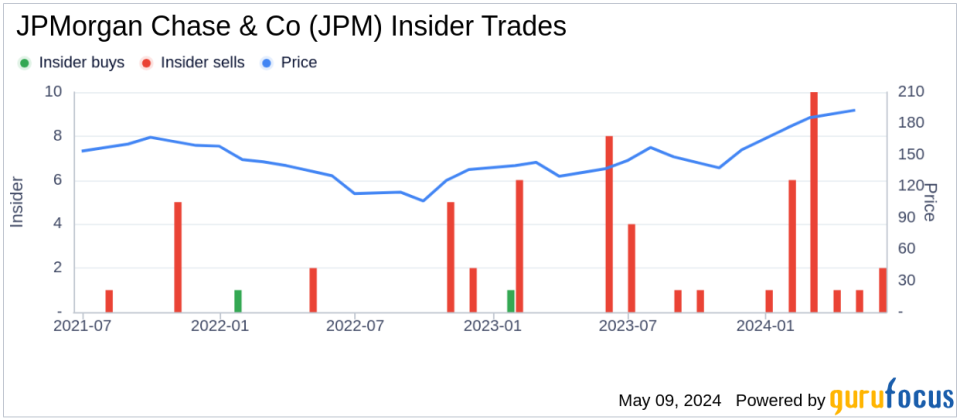 Insider Sale: Co-CEO CIB Jennifer Piepszak Sells 8,831 Shares of JPMorgan Chase & Co (JPM)