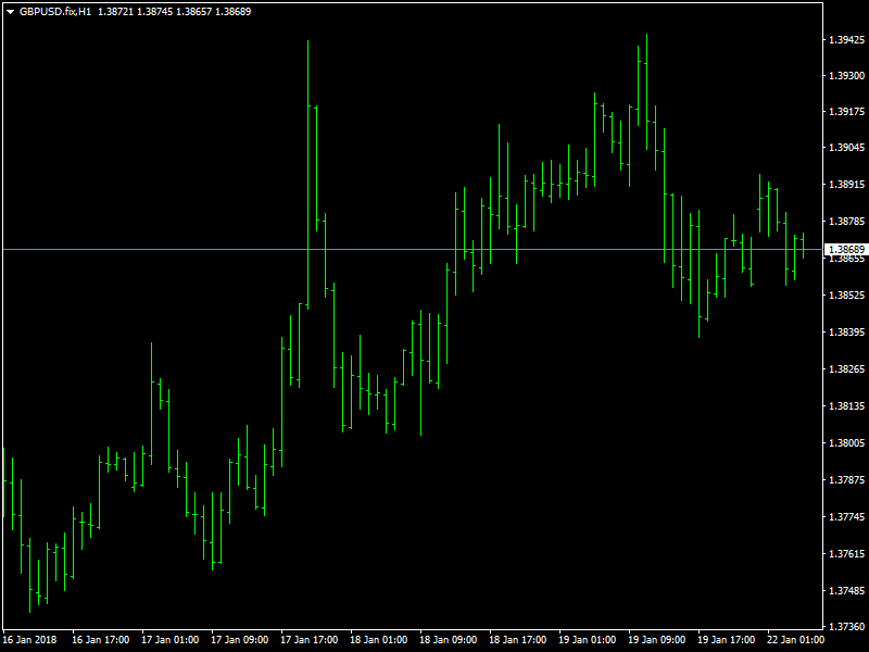 GBPUSD Hourly