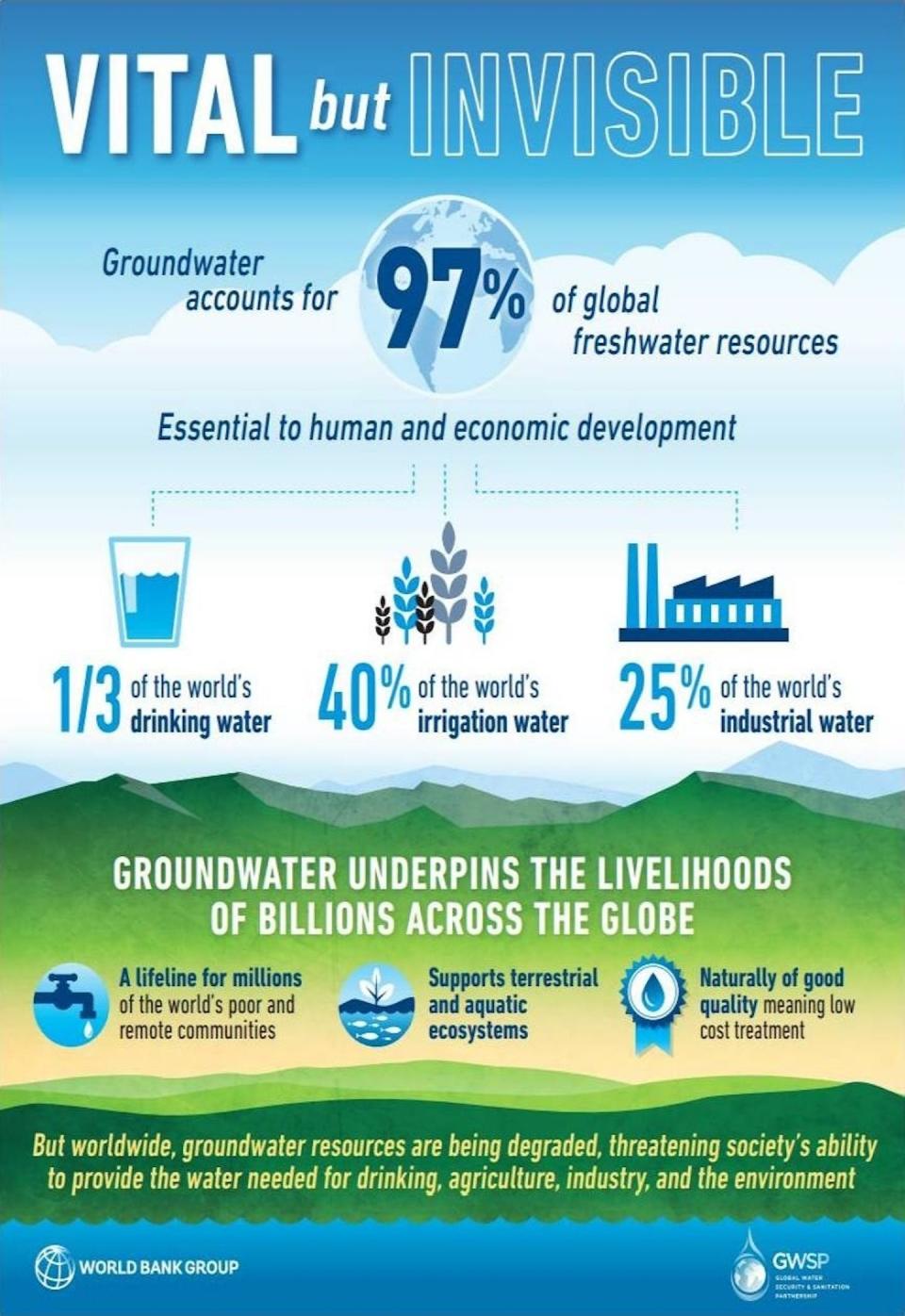 Groundwater is an essential but underappreciated resource worldwide. <a href="https://www.worldbank.org/en/news/infographic/2022/03/23/groundwater-vital-but-invisible" rel="nofollow noopener" target="_blank" data-ylk="slk:World Bank;elm:context_link;itc:0;sec:content-canvas" class="link ">World Bank</a>, <a href="http://creativecommons.org/licenses/by-nd/4.0/" rel="nofollow noopener" target="_blank" data-ylk="slk:CC BY-ND;elm:context_link;itc:0;sec:content-canvas" class="link ">CC BY-ND</a>