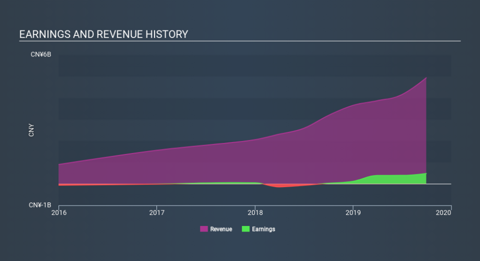 NYSE:HMI Income Statement, February 7th 2020